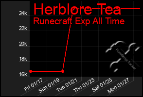 Total Graph of Herblore Tea