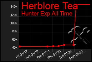 Total Graph of Herblore Tea