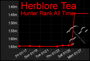 Total Graph of Herblore Tea