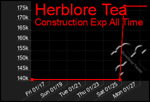 Total Graph of Herblore Tea