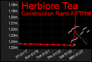 Total Graph of Herblore Tea