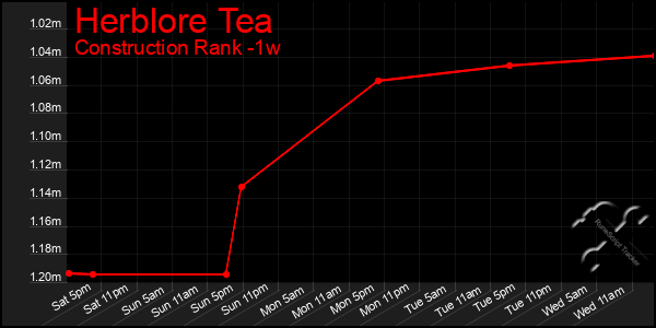 Last 7 Days Graph of Herblore Tea