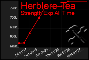 Total Graph of Herblore Tea