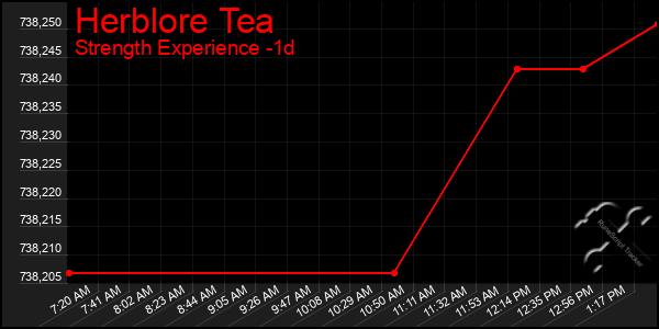 Last 24 Hours Graph of Herblore Tea