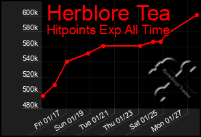 Total Graph of Herblore Tea