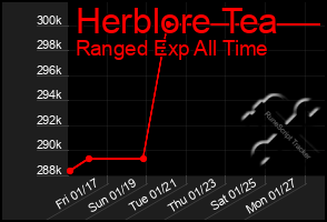 Total Graph of Herblore Tea