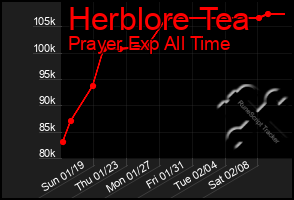 Total Graph of Herblore Tea