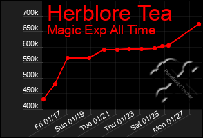 Total Graph of Herblore Tea