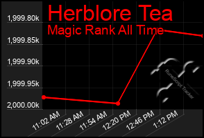 Total Graph of Herblore Tea