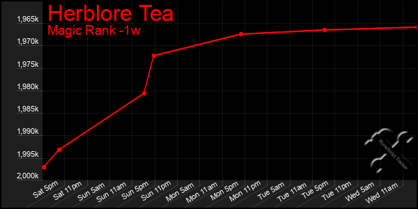 Last 7 Days Graph of Herblore Tea