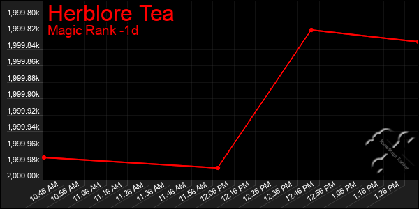 Last 24 Hours Graph of Herblore Tea