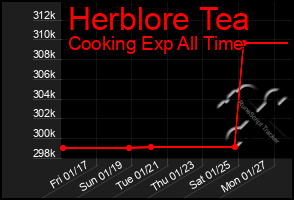 Total Graph of Herblore Tea