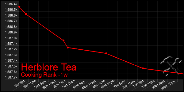 Last 7 Days Graph of Herblore Tea