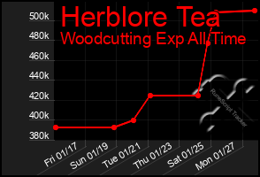 Total Graph of Herblore Tea