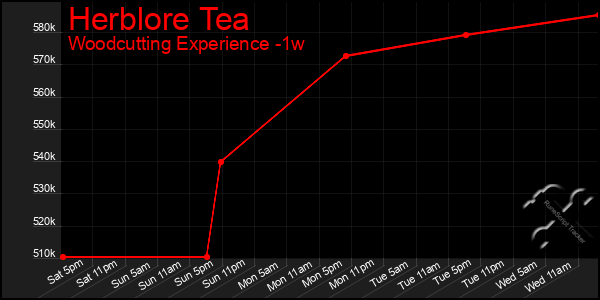 Last 7 Days Graph of Herblore Tea