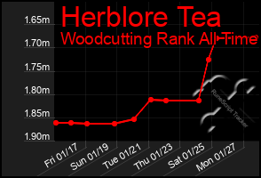 Total Graph of Herblore Tea