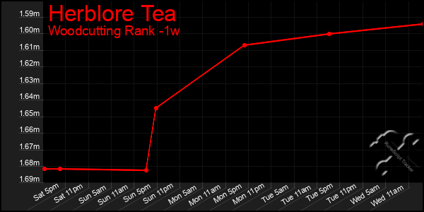 Last 7 Days Graph of Herblore Tea