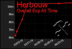 Total Graph of Herbouw