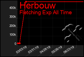Total Graph of Herbouw
