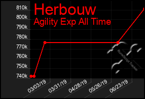 Total Graph of Herbouw
