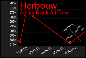 Total Graph of Herbouw