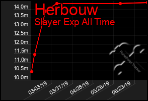 Total Graph of Herbouw