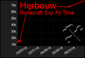 Total Graph of Herbouw