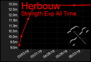Total Graph of Herbouw