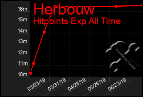 Total Graph of Herbouw