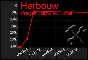 Total Graph of Herbouw
