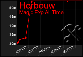 Total Graph of Herbouw