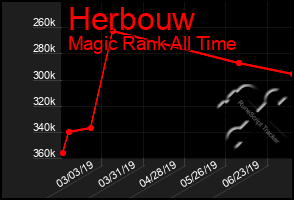 Total Graph of Herbouw