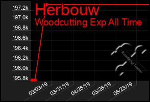 Total Graph of Herbouw