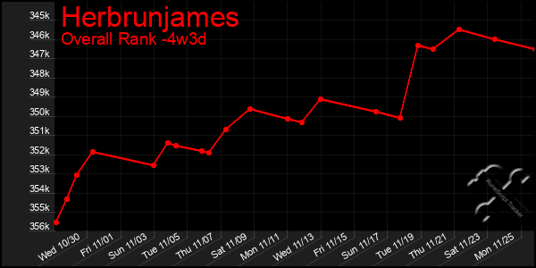 Last 31 Days Graph of Herbrunjames