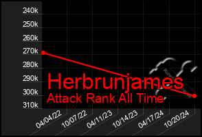 Total Graph of Herbrunjames