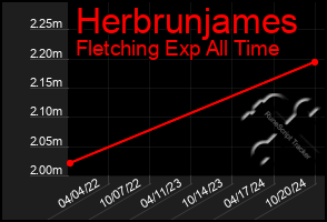 Total Graph of Herbrunjames