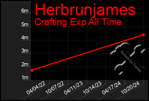 Total Graph of Herbrunjames