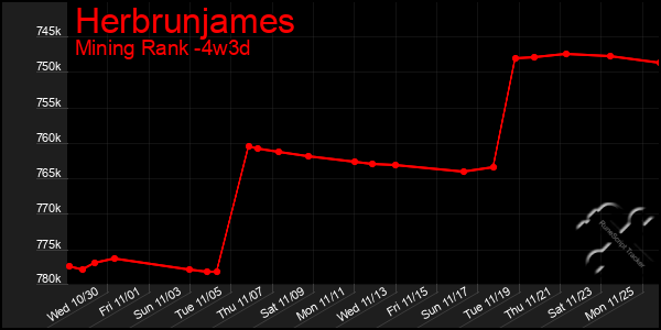 Last 31 Days Graph of Herbrunjames