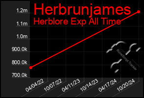 Total Graph of Herbrunjames