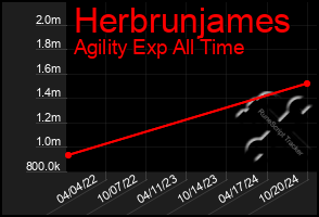 Total Graph of Herbrunjames