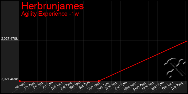 Last 7 Days Graph of Herbrunjames