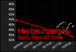 Total Graph of Herbrunjames