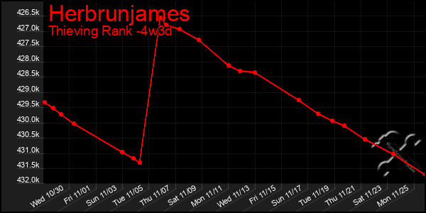 Last 31 Days Graph of Herbrunjames