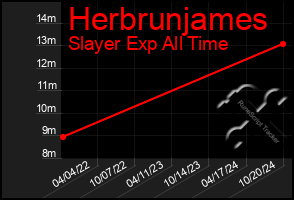 Total Graph of Herbrunjames