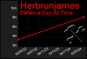 Total Graph of Herbrunjames