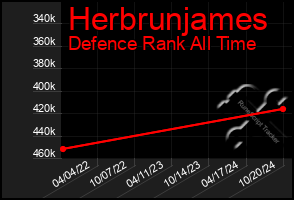 Total Graph of Herbrunjames