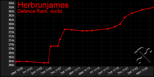 Last 31 Days Graph of Herbrunjames