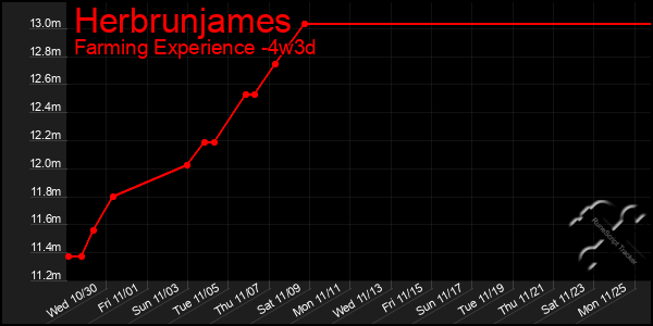 Last 31 Days Graph of Herbrunjames