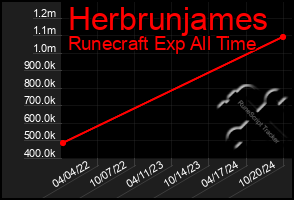 Total Graph of Herbrunjames