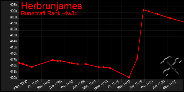 Last 31 Days Graph of Herbrunjames